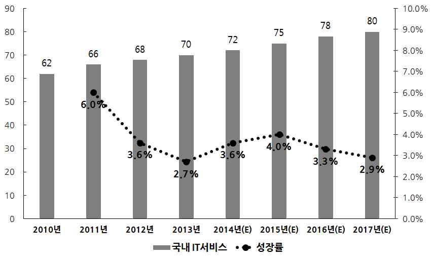 국내 IT서비스 시장 규모 및 추이