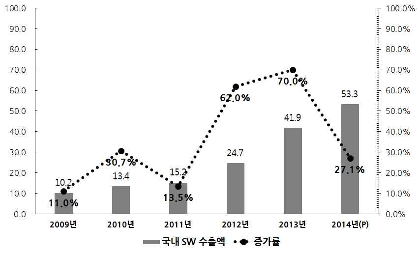 국내 SW 수출액 추이