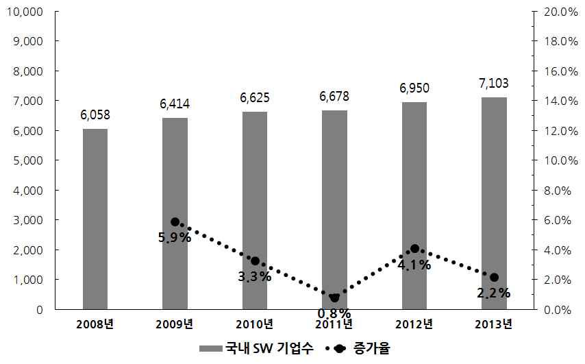 국내 SW 기업 수 추이