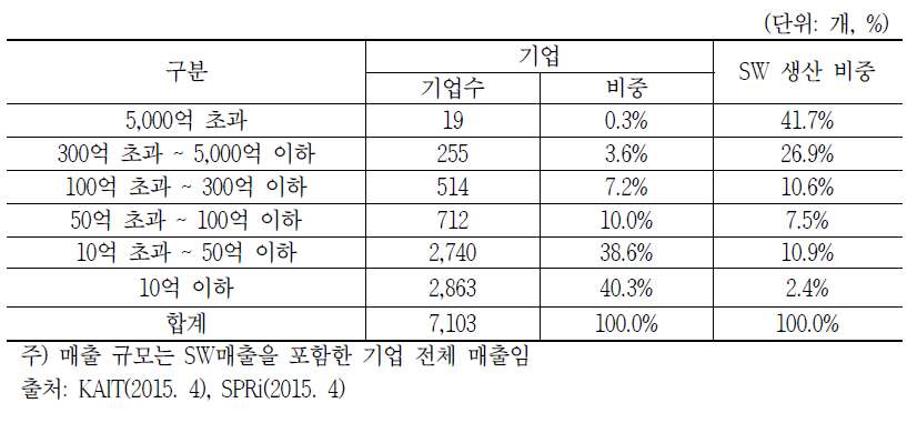 규모별 SW기업 분포