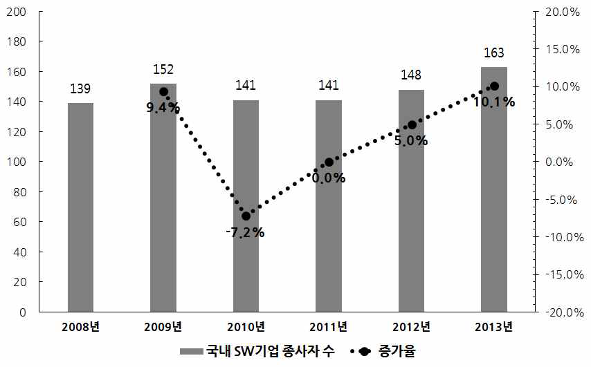 국내 SW 기업 종사자수 추이