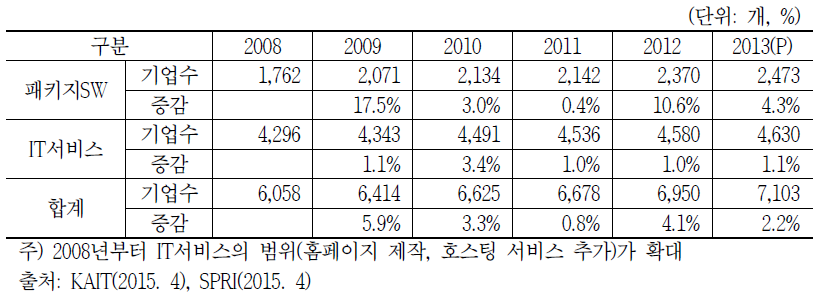 국내 SW 기업 수