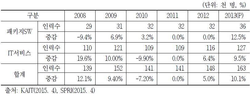 부문별 국내 SW산업 인력 현황
