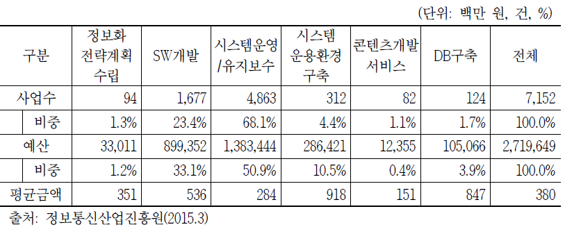 2015년 사업 유형별 공공SW 구축 예산