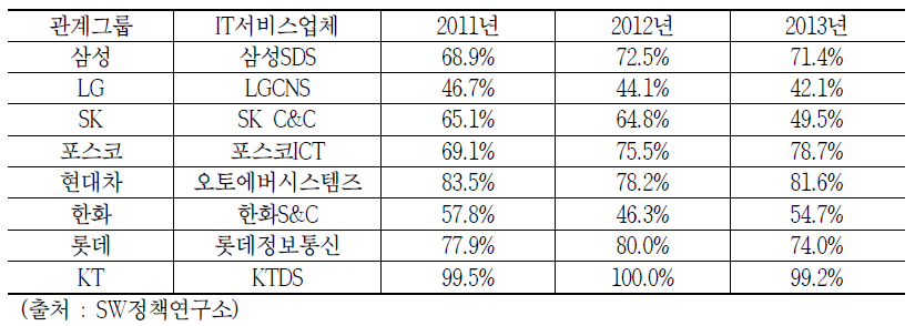 2011~2013년 주요 IT서비스 업체들의 관계사 매출비중