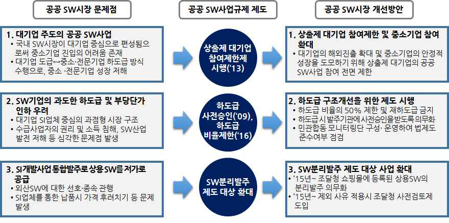 공공 SW시장 문제점 및 개선방안