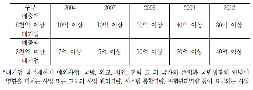 대기업 참여제한제 하한금액 조정