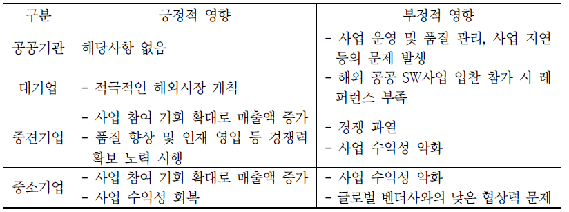 언론자료 분석을 통한 공공 SW시장 내 플레이어별 주요 이슈 사항