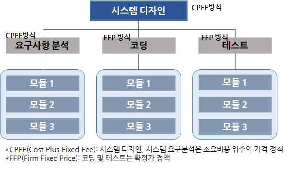 미국의 정보기술용역 분리·분할발주 예시