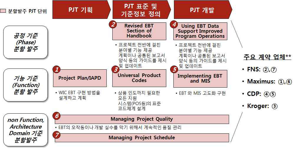 미국 농림부 WIC EBT Project 분할발주 사례