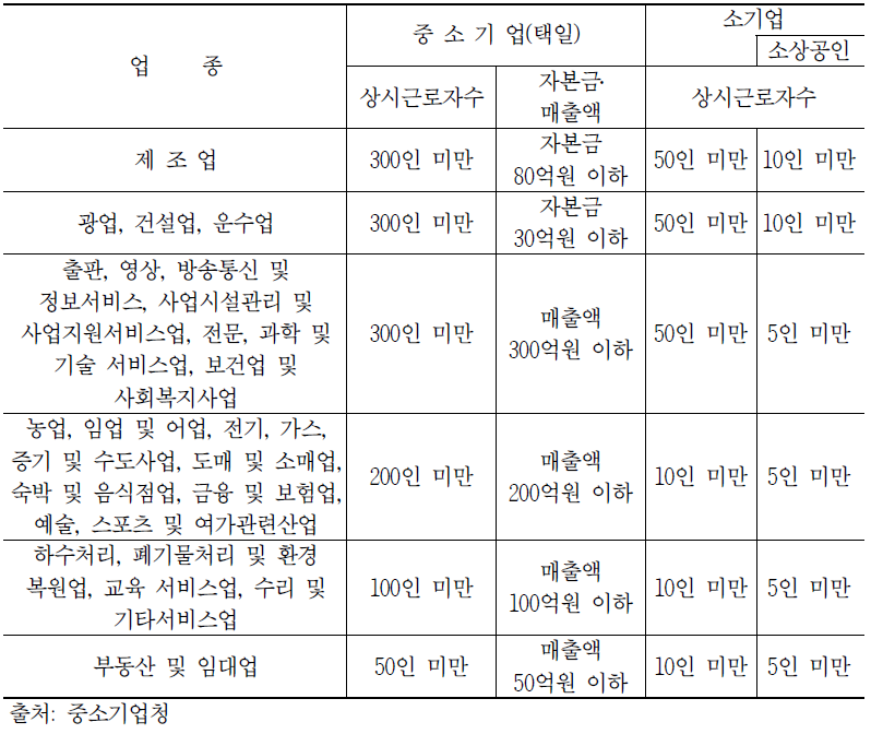 한국의 중소기업 분류 기준