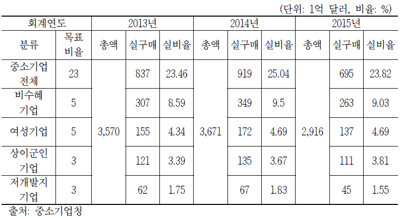 미국 연방조달에서의 중소기업 구매액 할당제 현황