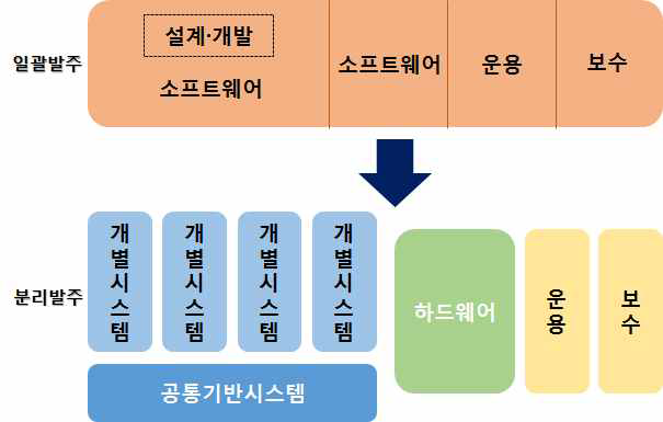 일본 SW사업 분리·분할발주 예시