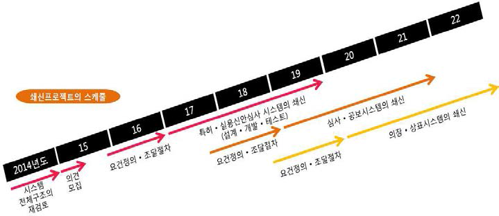 일본 특허청 차세대 시스템의 시스템별 분할발주 계획