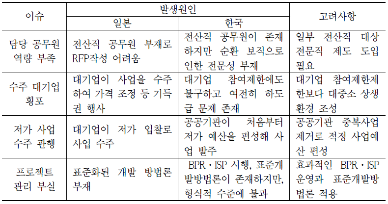 한국과 일본의 공공 SW사업 분할발주 관련 환경 비교