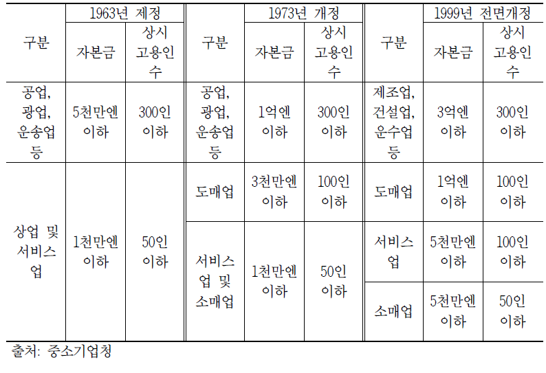 일본의 중소기업법 개정에 따른 중소기업 범위기준 변화