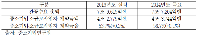 일본 중소기업 및 소규모사업자에 대한 국가 계약 실적 및 목표액