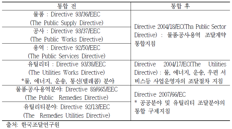 EU 공공조달 지침 개관