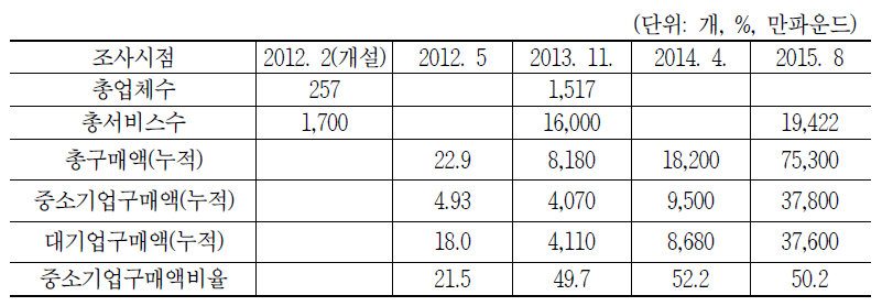 영국 G-클라우드 스토어 운영 현황