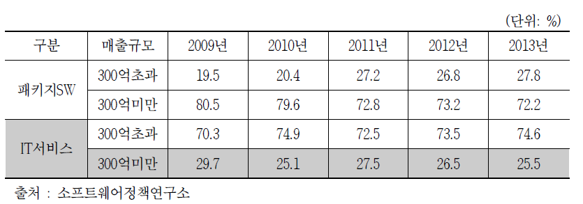 국내 SW산업 매출규모별 생산액 비중