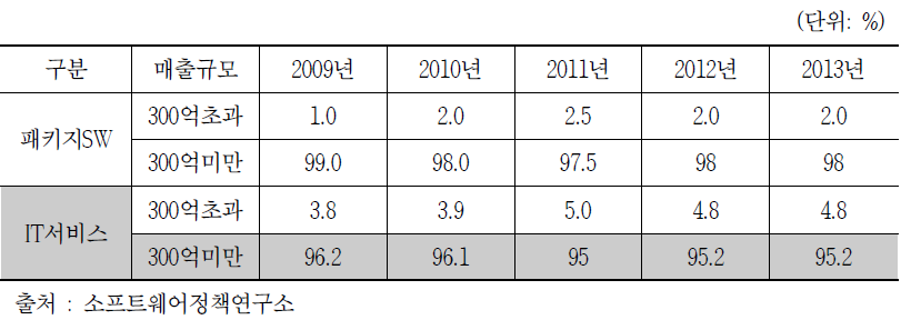 국내 SW산업 매출규모별 기업수 비중