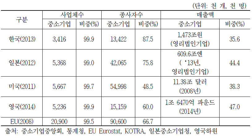 해외 주요국과 우리나라의 중소기업 현황 비교