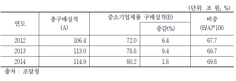 공공조달 중소기업제품 구매 현황