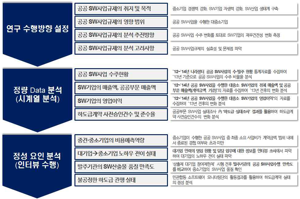 공공 SW사업규제 영향 분석 Process