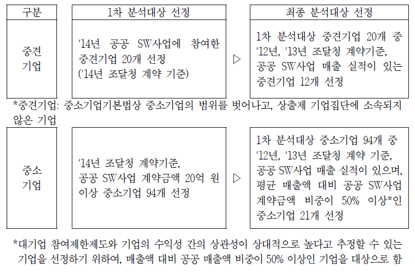 중견·중소 SW기업 대상 효과 분석 방법