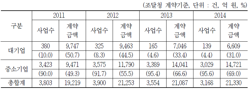 대·중소기업 공공 SW사업 수주 현황