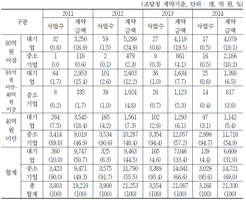 사업금액별 대·중소기업 공공 SW사업 수주 현황