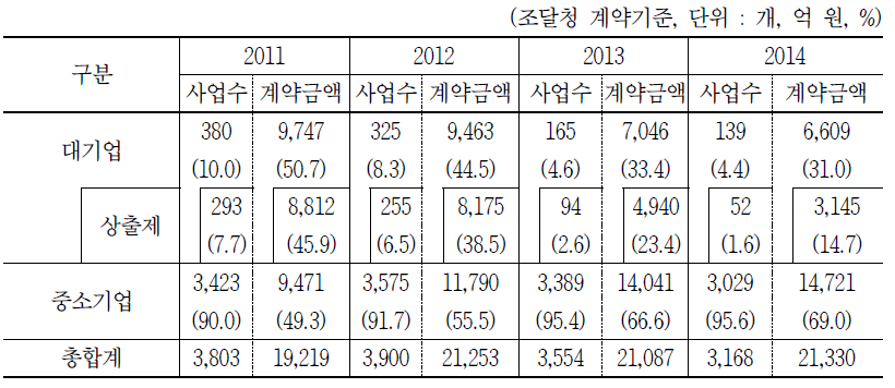 상출제 대기업 참여제한제 시행 전후 공공 SW사업 수주 현황