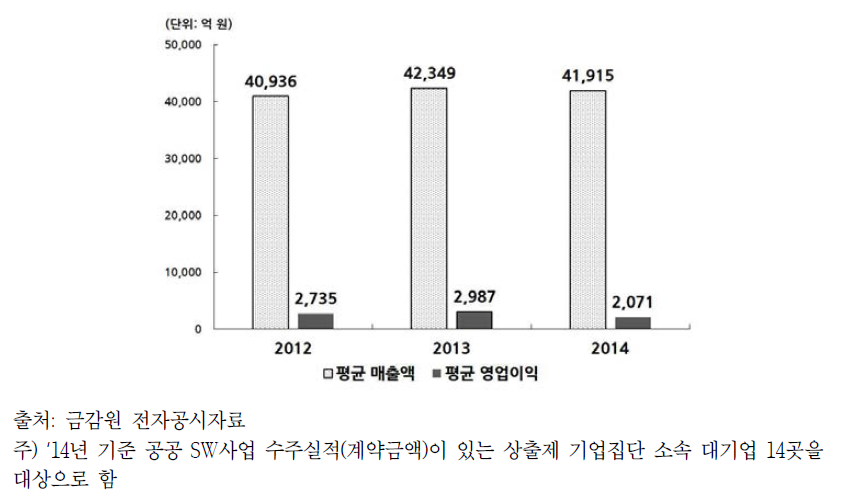 상출제 대기업 평균 매출액 및 평균 영업이익