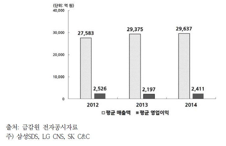 상출제 대기업 주요 3사 평균 매출액 및 평균 영업이익