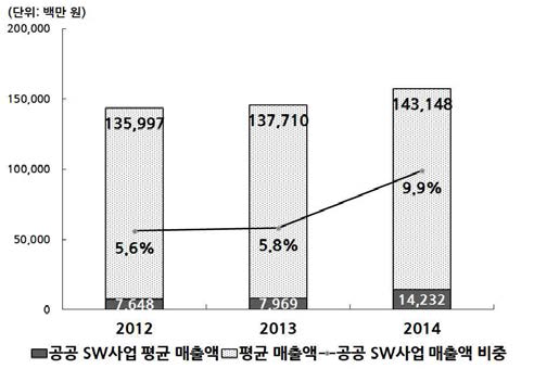 12개 중견기업의 평균 매출액 및 공공 SW사업 평균 매출액