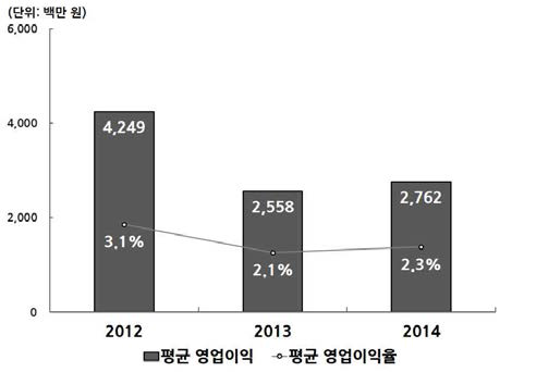 12개 중견기업의 평균 영업이익 및 평균 영업이익율