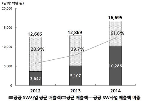 21개 중소기업의 평균 매출액 및 공공 SW사업 평균 매출액