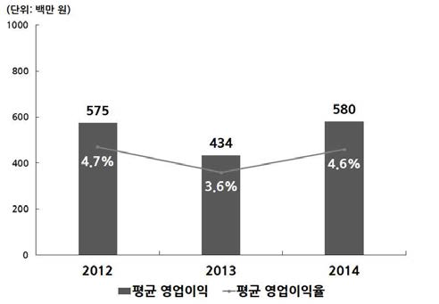 21개 중소기업의 평균 영업이익 및 평균 영업이익율