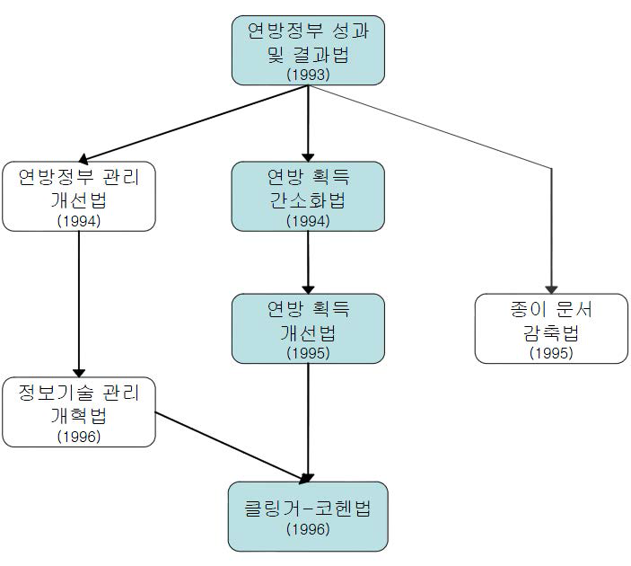 미연방 발주관리 관련 법률 체계