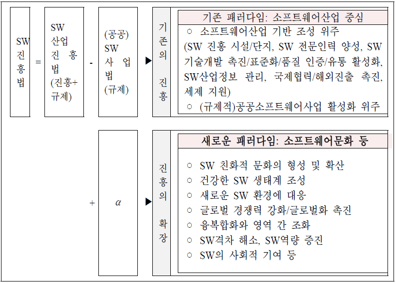 소프트웨어진흥법과 소프트웨어산업 진흥법의 비교