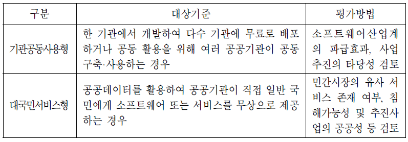 소프트웨어사업 영향평가 대상과 평가방법