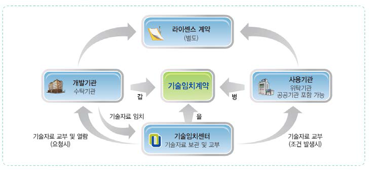 삼자간 임치계약