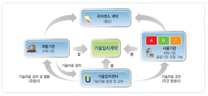 다자간 임치계약