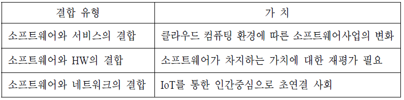 소프트웨어결합 유형별 가치