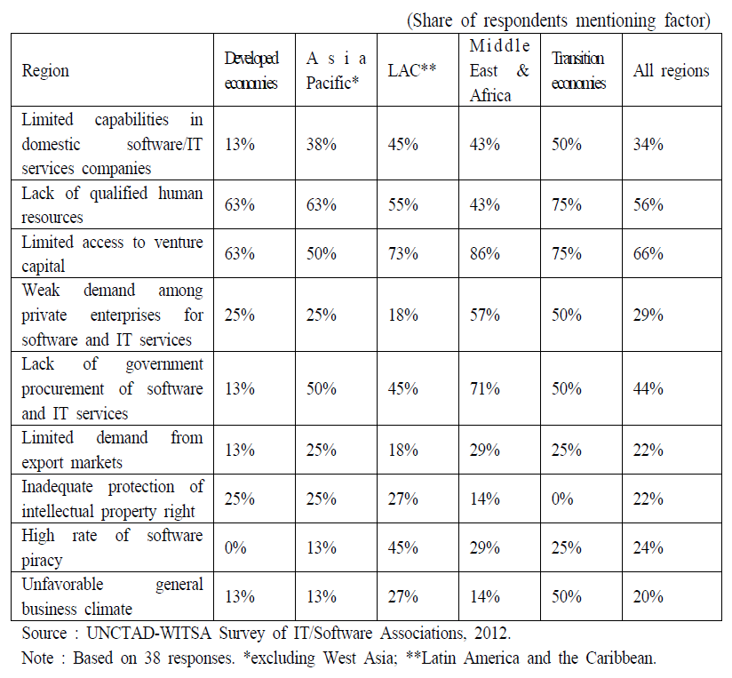 Main barriers to growth and development of the software and IT services Industry