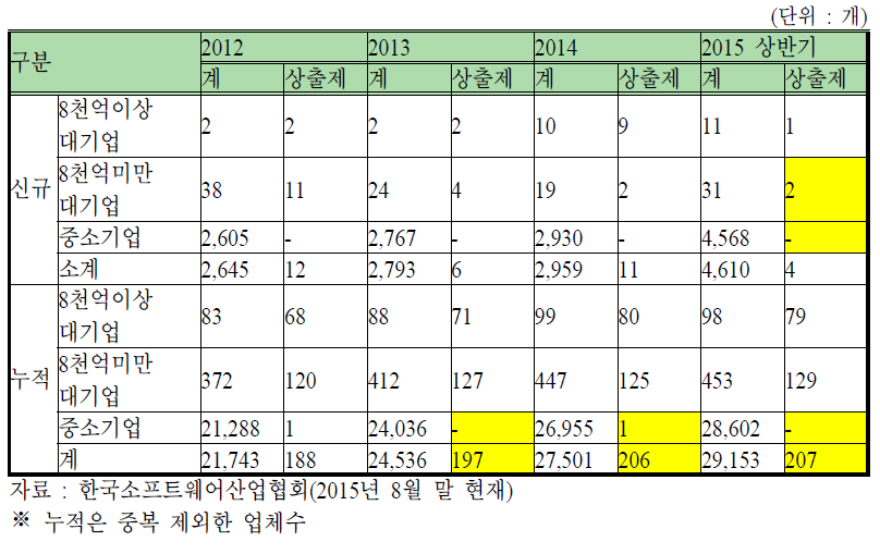 소프트웨어사업자 신고 현황