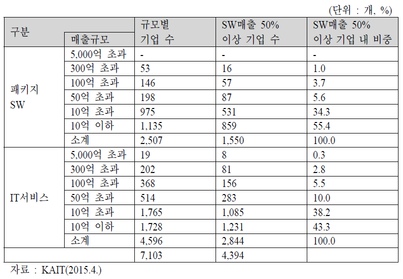 소프트웨어매출 50% 이상 국내 기업 현황