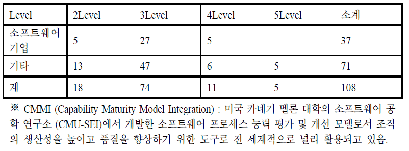 CMMI 인증 보유 기업 수