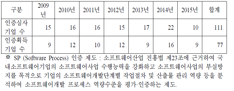 SP인증 기업 현황CMMI 인증 보유 기업 수