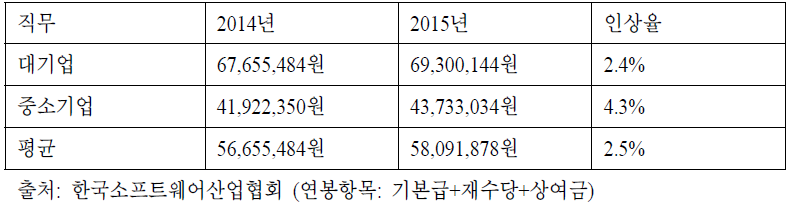 소프트웨어기술자 평균 연봉